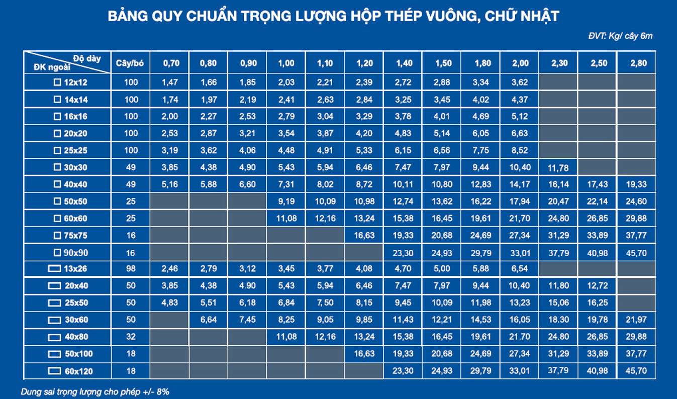 Bảng quy chuẩn trọng lượng hộp thép vuông, chữ nhật
