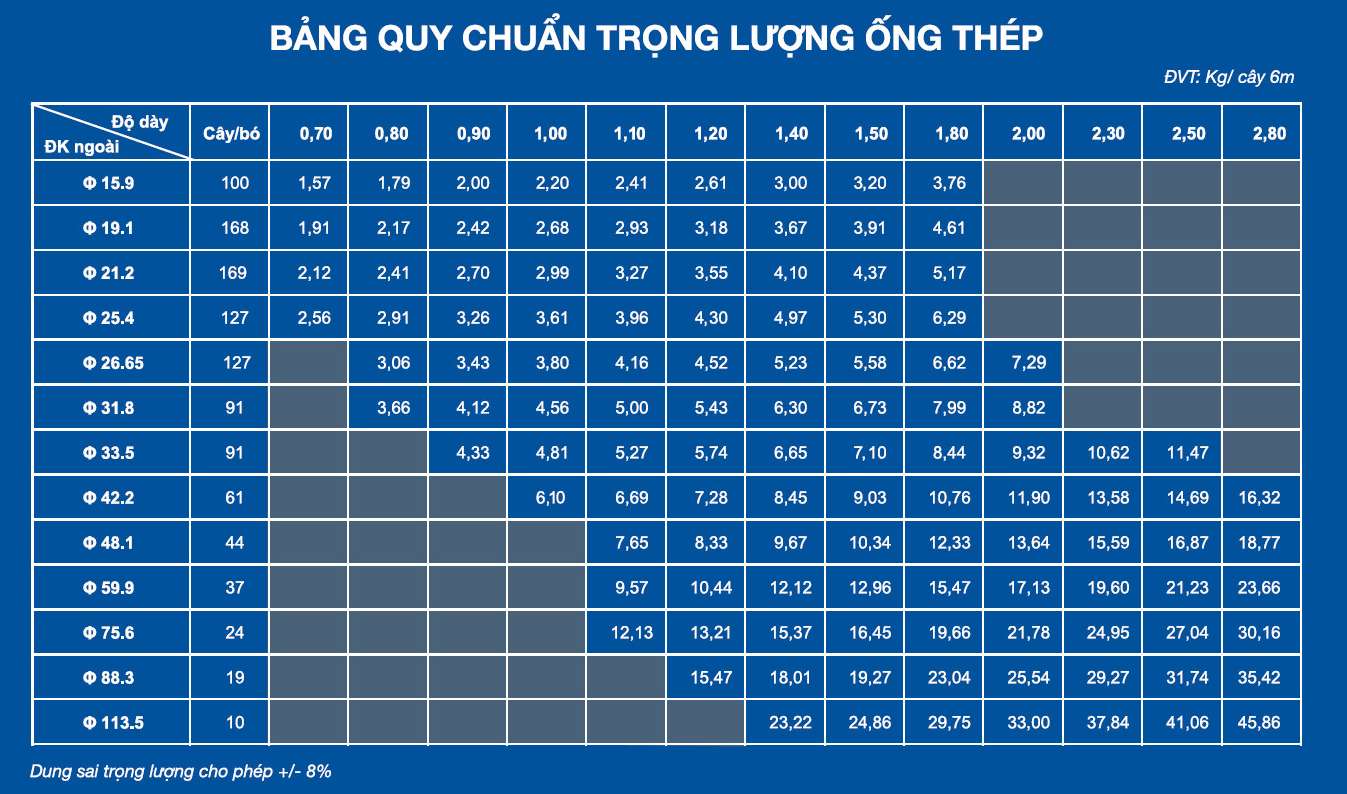 Bảng quy chuẩn trọng lượng ống thép